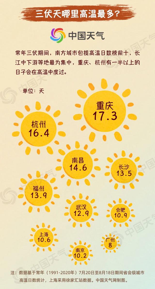 今年三伏仅30天会更凉快吗