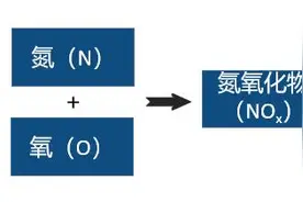 一文读懂空气污染物之“氮氧化物”图片
