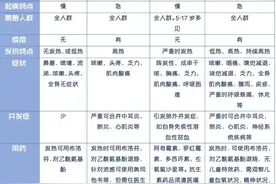 如何用血常规鉴别普通感冒、流感、肺炎支原体、新冠？图片