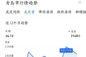 山东“楼市19条”百日观察：“回稳”成共鸣，土拍迎“翘尾”图片