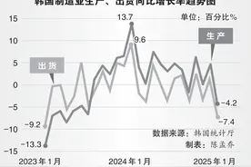内外需求双重疲软，产业政策尚未完善，韩国担忧制造业面临前所未有危机图片