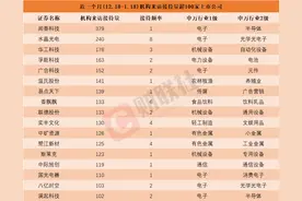 近一个月这些上市公司被“踏破门槛”！小红书概念股获机构组团调研，机构来访接待量居前的个股名单一览图片