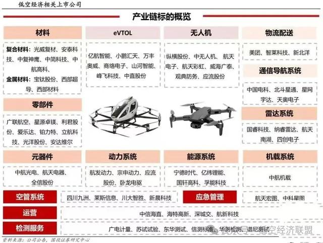 2025低空经济生态链深度拆解