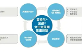 英特尔：以质量守护数字生活“芯”动力图片