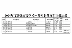 潍坊这所高校，获批5个新兴本科专业图片