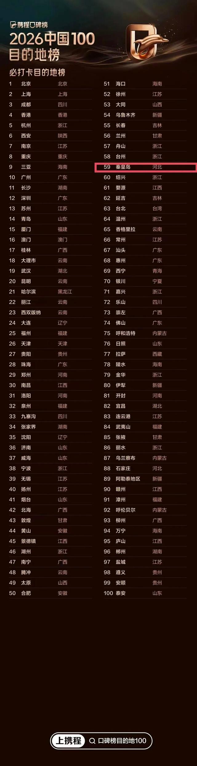 刚刚重磅发布！秦皇岛这次又出名了→