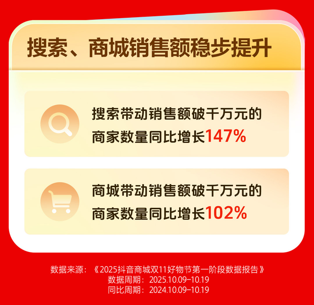 抖音电商：中小达人双11第一阶段贡献超80%带货销售额