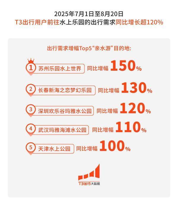 T3出行暑期数据：石家庄洛阳走红 “跟着课本去旅游”成今夏潮流