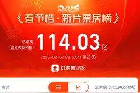 一睁眼哪吒2已经63亿了，观影总人次达1.25亿图片