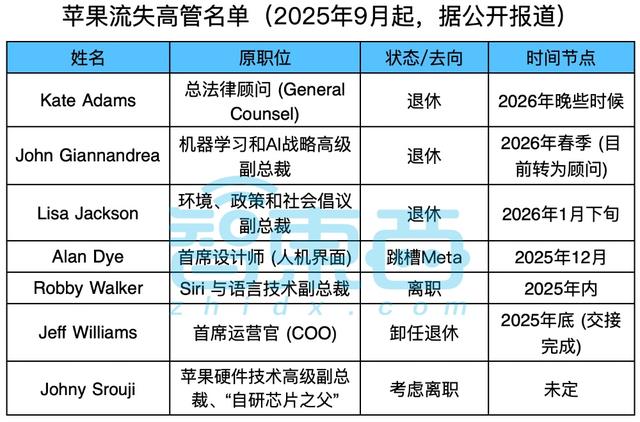 冰火两重天的苹果：iPhone史上大卖，多名高管离职，库克退休生变？