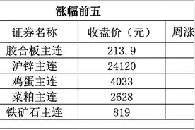 期货早报｜锰硅跌超2%；纺织市场进入淡季，国内棉花供应宽松图片
