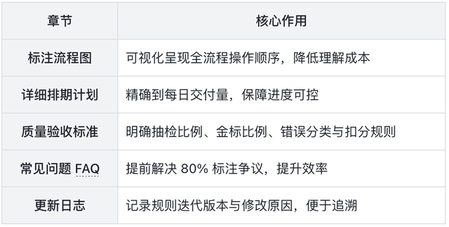 拆解AI训练师核心工作：需求承接、规则制定、质检验收全流程
