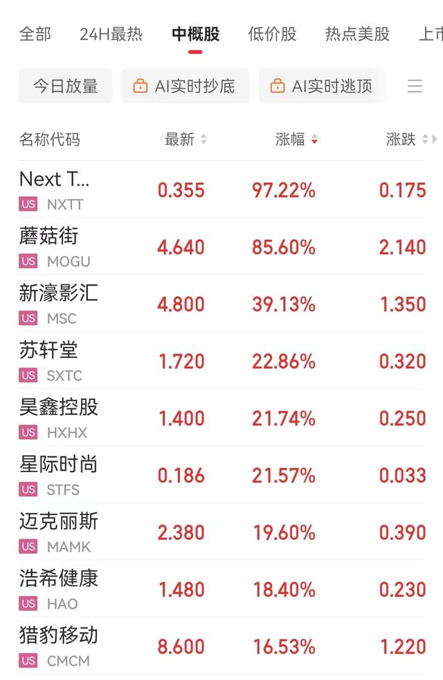 美股三大指数均创新高 阿里巴巴涨8%