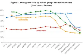 全球“富人税”离落地又近了一步，G20承诺对超高净值个人有效征税图片