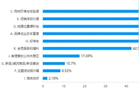 2024山东人潮流消费趋势③丨体验至上，松弛感与多元场景成线下商场引流法宝图片