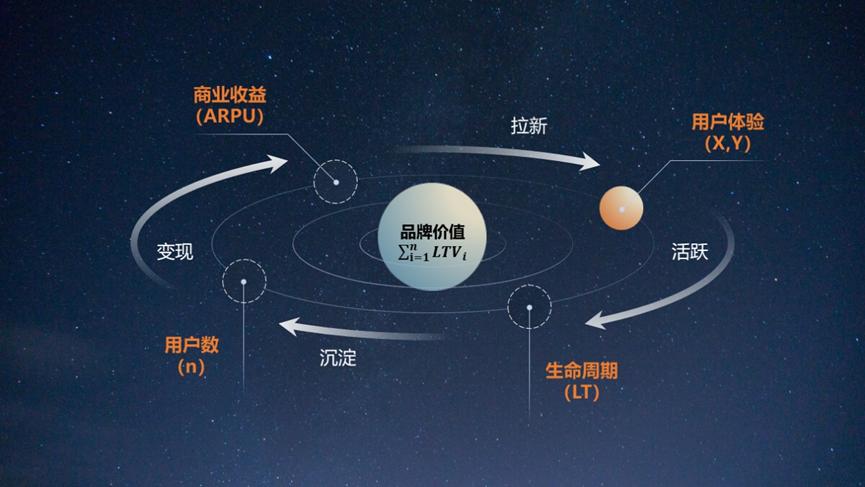 私域增长无定式,但品牌增值有公式