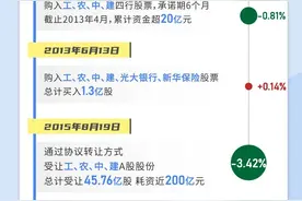 一图看懂丨汇金出手增持四大行，历次增持后A股如何走？图片