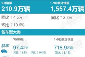 9月乘用车市场销量分析：“金九”效果明显 新能源车与燃油车分化加剧图片