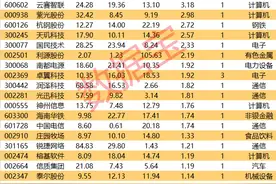 揭秘涨停 | 外资游资共同出手，芯片热门股“20cm”涨停图片