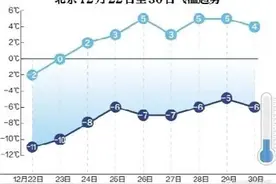 北京度过最冷12月中旬，今起升温图片