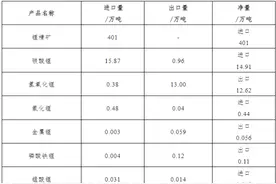 去年我国锂精矿进口同比增约四成，碳酸锂净进口同比增速下降图片