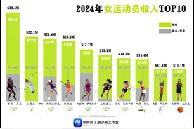 谷爱凌、郑钦文跻身全球收入最高女运动员榜，顶级运动员吸金能力有多强？图片
