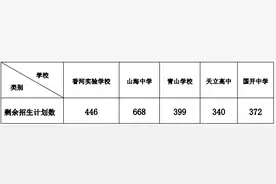 356.41分！2024年日照民办高中招生最低报名控制线公布图片