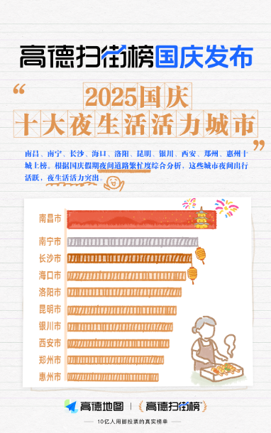 长假服务站丨烟火气、多元化、科技感——高德扫街榜解码国庆中秋假期三大新趋势