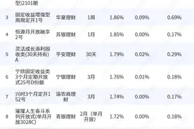 理财公司2024首扩容，浦银、中银、交银包揽月月正收益“固收+权益”产品数量前三丨机警理财日报图片