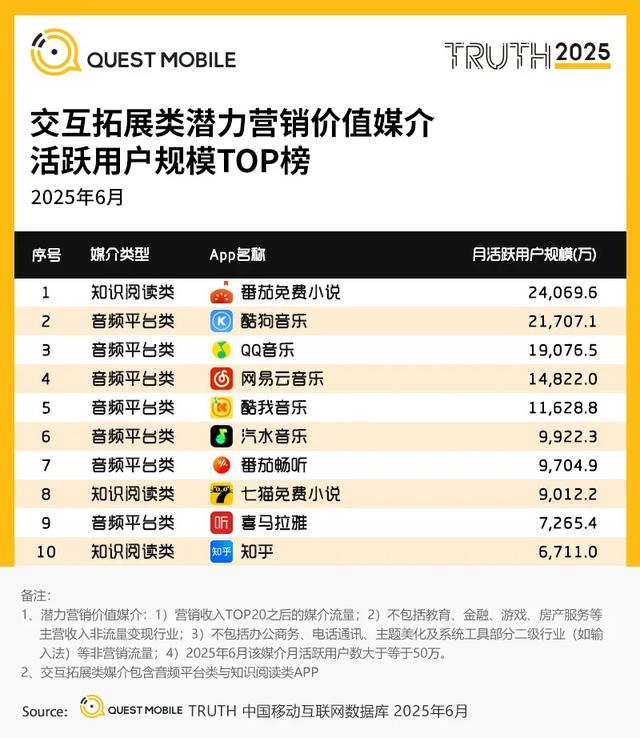 QuestMobile 2025年互联网广告市场半年报告：总规模近3600亿