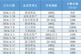 百亿私募海南希瓦又宣布自购，今年四次抄底自家产品要“赢麻了”图片