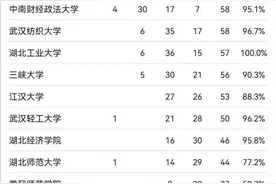 2025软科中国大学专业排名发布，湖北高校27个专业排名全国第一图片
