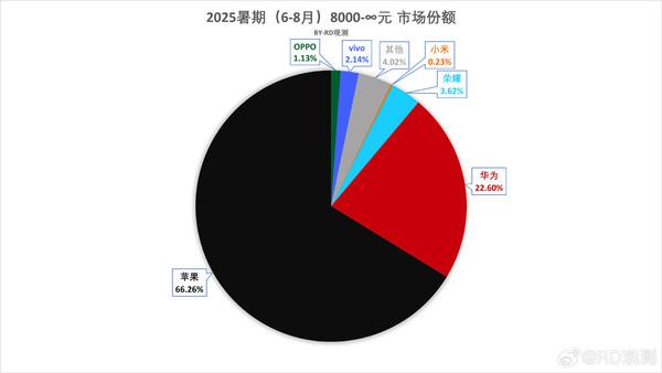 6-8月8000元以上手机市场份额揭晓：华为占比超2成