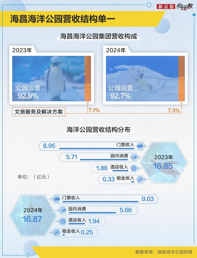 虐宠、欠薪、巨亏？海洋公园怎么了？