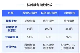 上新！科创综指今日正式发布，招商基金等多家公募已上报科创综指ETF图片