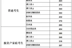 福建省2025年专升本各类别录取控制分数线公布图片