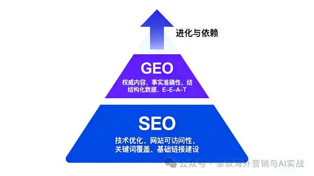 有了GEO还有必要做SEO吗?