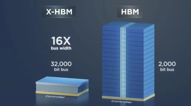 全球首款 X-HBM 架构重磅登场
