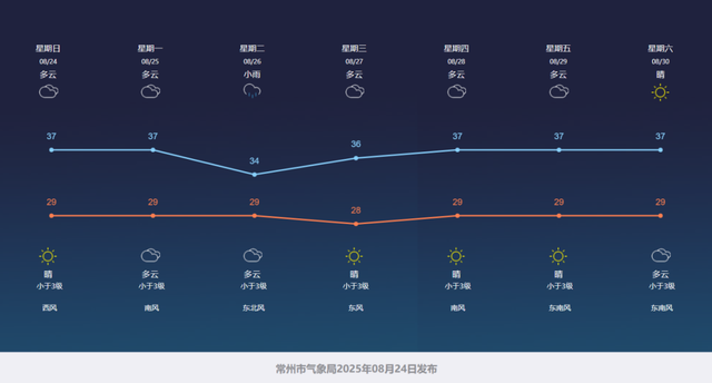 江苏常州热到全国第二