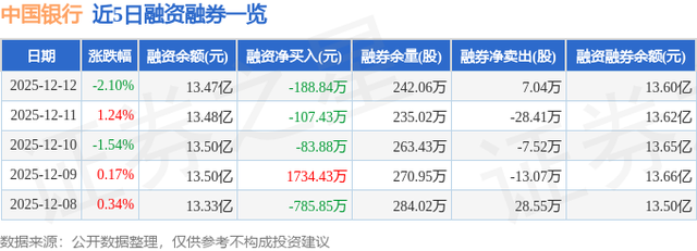 中国银行（601988）12月12日主力资金净卖出7012.77万元