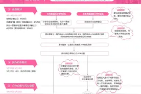 5月12日-14日，上海小升初民办初中进行网上报名图片