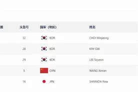 亚冬会短道速滑女子500米决赛：韩国选手包揽前三图片