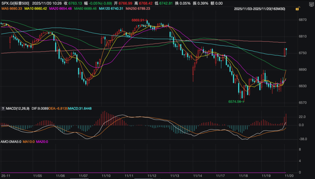 美股高管“抄底”速度创五月以来新高