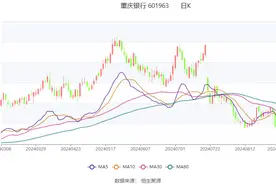重庆银行：2024年上半年净利润30.26亿元 同比增长4.12%图片