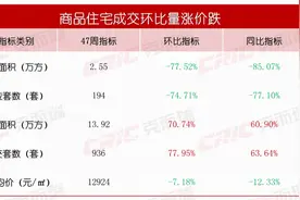 取消限售后，长沙二手房新增挂牌约1.4万套，新房到访有所下滑图片
