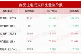 取消限售后，长沙二手房新增挂牌约1.4万套，新房到访有所下滑图片