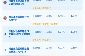 从容应对市场起伏，平安理财“新安鑫灵活策略”打造“固收+”标杆丨机警理财日报图片