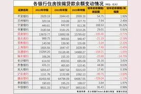 上半年提前还贷潮影响究竟多大？建行交行招行房贷余额目前缩减最多，农商行暂时“全军覆没”图片