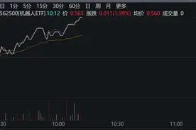 Open AI押注的1X发布人形机器人NEO，机器人ETF(562500)涨超1.9%！图片