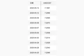中间价久违回到7.2以下，人民币步入升值通道？图片